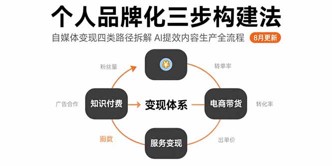 个人品牌化三步构建法-8月：自媒体变现四类路径拆解 AI提效内容生产全流程-聚合资源