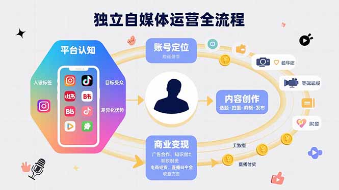 独立自媒体运营的全流程，从平台认知、账号定位、内容创作到商业变现-聚合资源