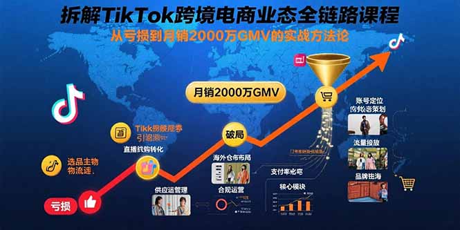 拆解TikTok跨境电商业态全链路课程：从亏损到月销2000万GMV的实战方法论-聚合资源