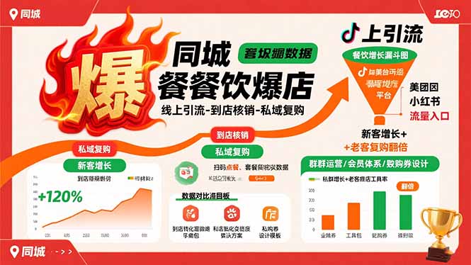 同城餐饮爆店课:线上引流-到店核销-私域复购,新客增长+老客复购翻倍目标-聚合资源